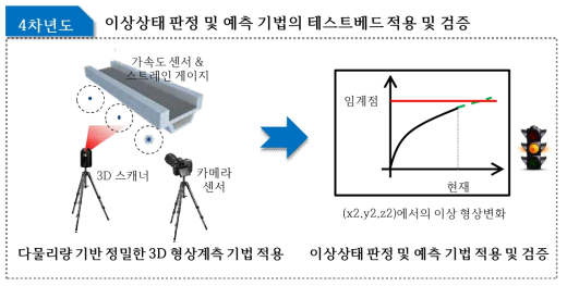 [4차년도] 장기계측 형상정보 기반 이상상태 판정 및 예측 기법의 테스트베드 적용 및 검증
