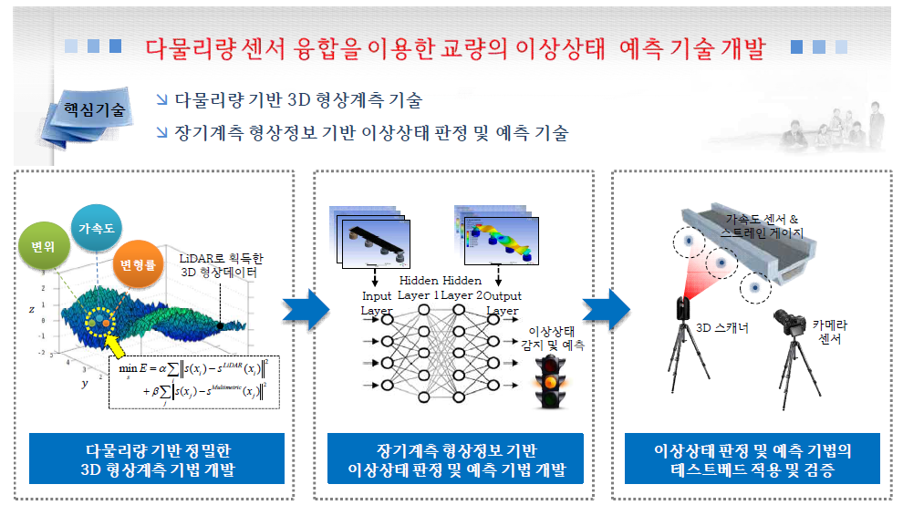 본 연구과제의 목표 및 내용