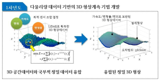 [1차년도] 다물리량 데이터 융합을 통한 3차원 형상계측 기법 개발