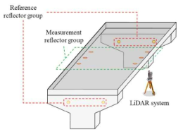 교량 하부에 부착된 타겟(Reflector) 및 포인트 클라우드 획득을 위한 LiDAR 시스템 [1]