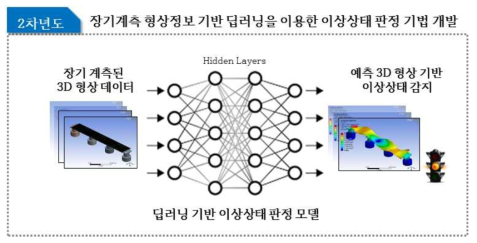 [2차년도] 장기계측 형상정보 기반 딥러닝을 이용한 이상상태 판정 기법 개발