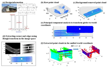 거더의 추출 및 타겟을 활용한 LiDAR 측정 위치 변화 보정