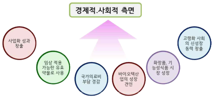 경제적․사회적 측면