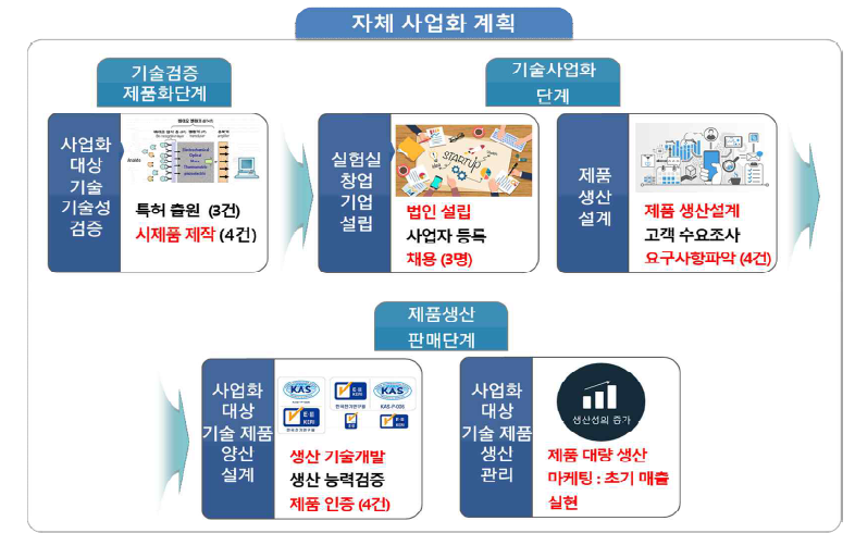 자체 사업화 추진 개요