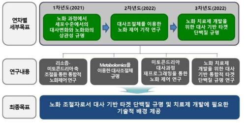 연구 목표 및 내용