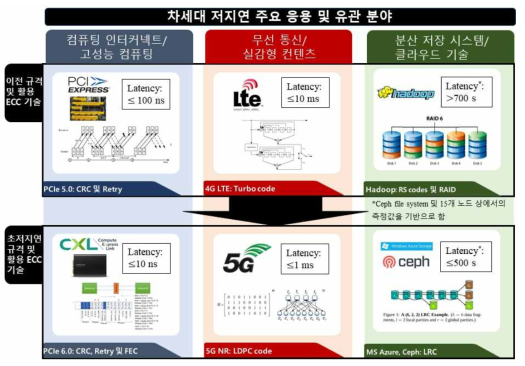 연구 개발 과제 개요 및 관련 응용