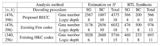 의사순환 부호를 활용한 제안 BECC와 10G Fire 부호 및 HKC 부호와의 H/W 복잡도(Gate number) 및 지연 (Logic depth) 비교