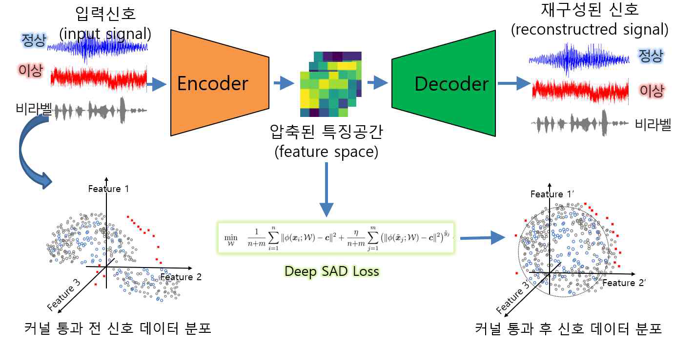 DeepSAD를 이용한 반지도학습 기반 교량 이상상태 탐지 기술 요약