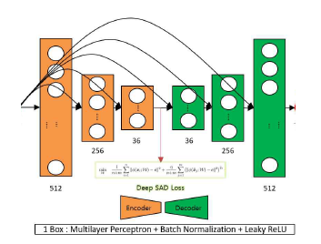 Skip Connection 및 Multi-Layer Perceptron 기반 오토인코더 구성