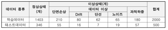 시뮬레이션을 통한 상태별 학습데이터 및 테스트데이터 생성