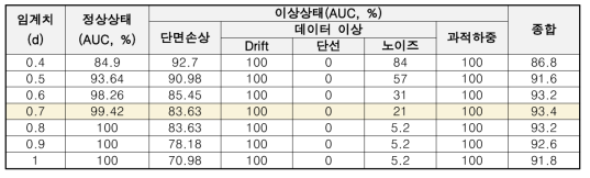 DeepSAD를 이용한 허용치에 따른 이상상태 탐지 정확도(AUC: Area Under Curve)