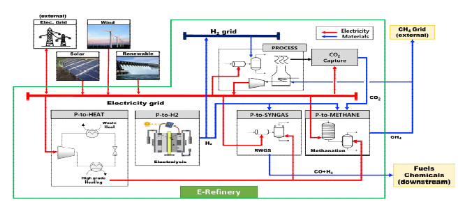 전력화기반 미래형 화학산업 e-Refinery 공정 시스템