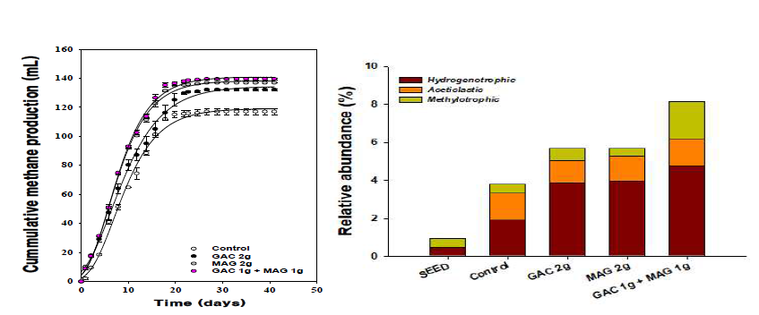 (좌) GAC와 magnetite 혼합주입에 따른 누적 메탄 발생량과 (우) family level에서 분석한 각 조건의 미생물 군집 분석 결과