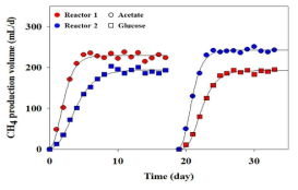 각 연속 혐기성 생물 반응기에서 관찰된 메탄생성 결과