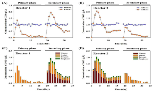 연속반응기에서 유입 및 유출 COD 농도(A,B) 및 VFA 분포 변화