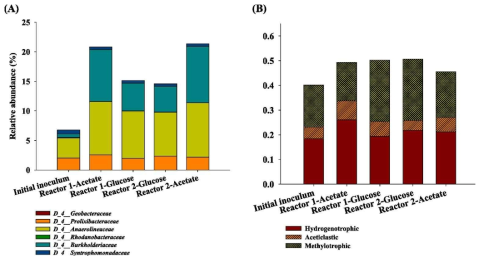 운전조건에 따른 (A) Exoelectrogen bacteria, (B) Endoelectrogenic methanogen