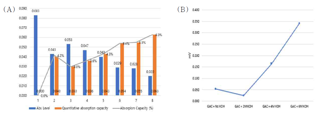 (A) KOH 농도별 GAC 표면 축전능 (1:Standard, 2:DI, 3:1N, 4:2N, 5:3N, 6:4N, 7:5N, 8:6N), (B) KOH 농도별 Conductivity