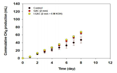 6M KOH로 세척된 GAC와 일반 GAC 사용시 메탄 발생량