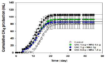 GAC와 magnetite 혼합주입에 따른 누적메탄 발생량