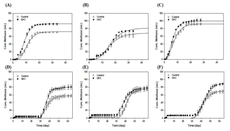 각 기질에 따른 누적 메탄발생량. (A) acetate, (B) propionate, (C) butyrate, (D)glucose, (E) galactose, (F) fructose