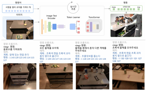 1단계 연구내용: 시각-언어-행위 (VLA) 모델 구조 및 예상되는 학습데이터 형태