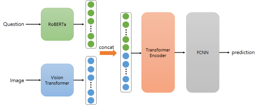 Transformer 레이어를 추가한 모델