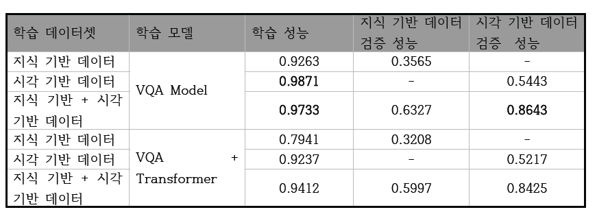 한국어 VQA 데이터에 따른 성능평가 결과