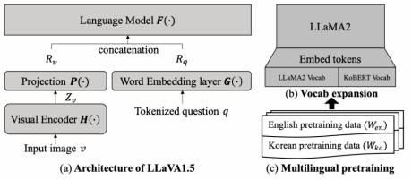 시각-언어 모델 구조와 한국어 어휘 확장