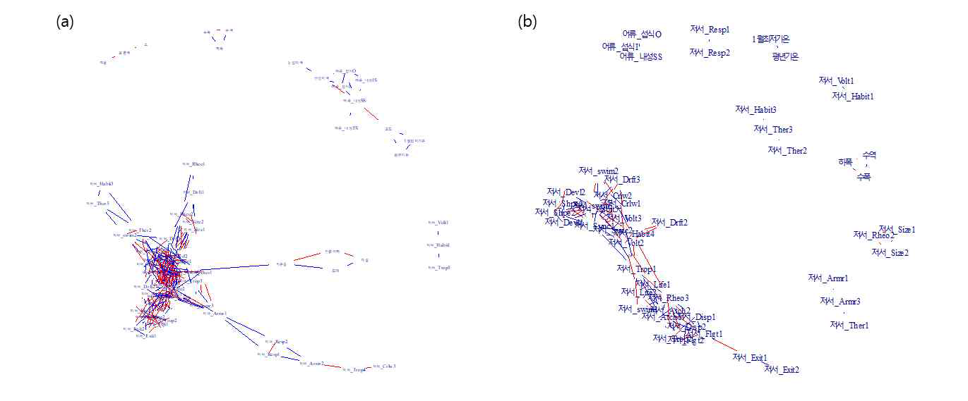 Network analysis 결과. (a) |상관계수|≧0.5인 쌍의 network. (b) |상관계수|≧0.7인 쌍의 network. 두 노드 간에 연결된 선 중 붉은 선은 양의 상관관계, 푸른 선은 음의 상관관계를 의미