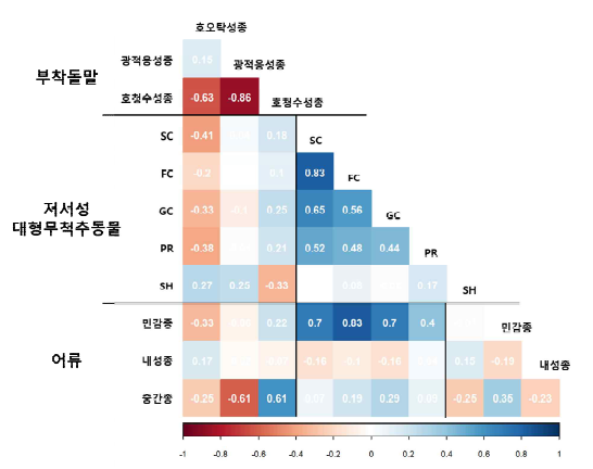 낙동강 본류 구간 내 부착, 저서성 대형무 척추동물, 어류 분류군간 상관관계