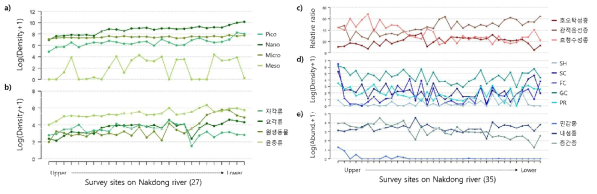 낙동강 본류 구간 내 각 영양단계별 형질 분류군 변이. a) 식물플랑크톤, b) 동물플랑크톤 c) 부착돌말, d) 저서성 대형무척추동물, e) 어류