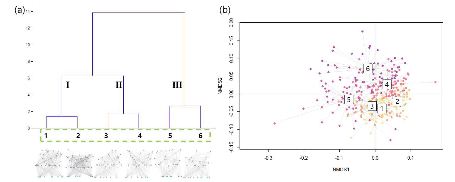 먹이망 구조를 바탕으로 이루어진 군집 분석(a) 및 NMDS 결과(b)