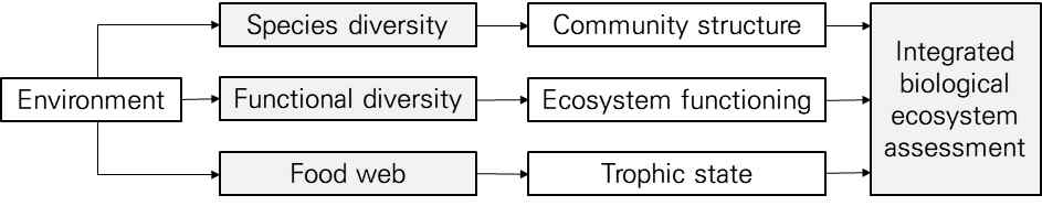 환경변이-기능적 형질-생태계 기능을 연계한 통합 생태계 평가 방법