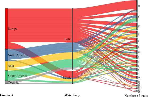 Sankey diagram으로 작성한 형질 연구의 추세(Ao et al., 2023)