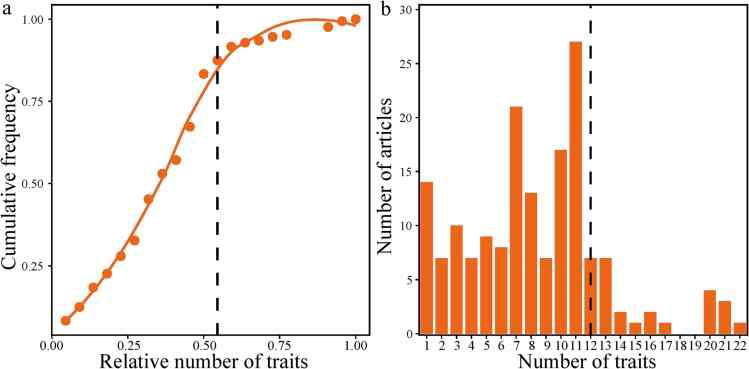 (a) Cumulative relative frequency distribution curve (CRFD). (b) 문헌당 사용된 형질 수의 빈도 분포(Ao et al., 2023)