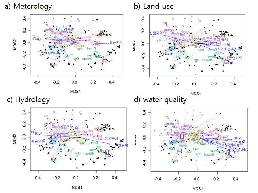 생물학적 형질과 환경에 대한 NMDS 분석 결과 (stress value=0.15). a) 지리 및 기후 인자, b) 토지 이용, c) 수리수문 인자, d) 수질 인자