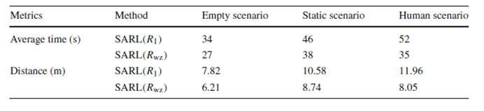 Experimental results in empty, static obstacles and human scenario