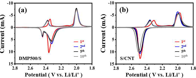 Cyclic voltammograms of sulfur-based cathodes in a lithium-sulfur battery system. (a) DMP500/S cathode, showcasing the electrochemical activity over multiple cycles, with the first (–), second (–), fifth (–), and tenth (–) cycles. (b) Electrochemical behavior of a control sulfur cathode under the same conditions for comparison