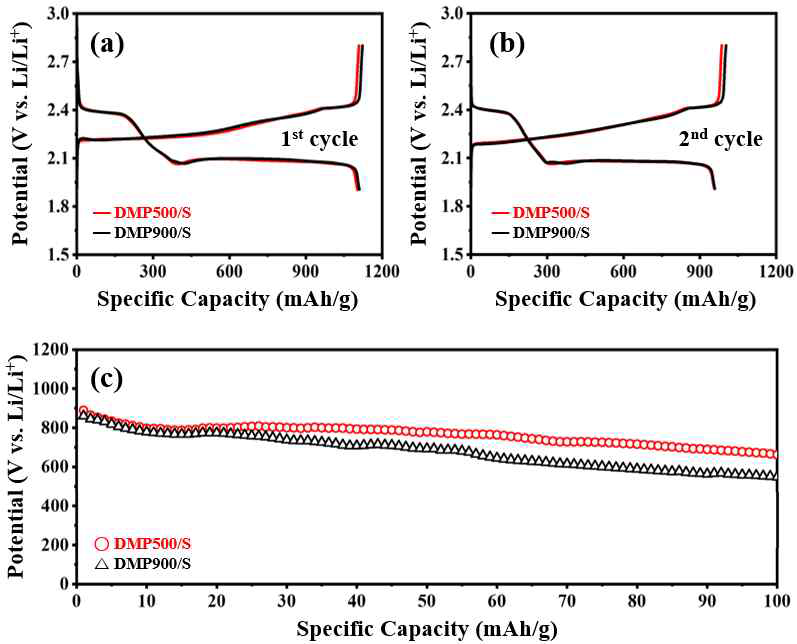 Evaluation of the electrochemical properties of DMP500/S and DMP900/S composites. (a) the first charge/discharge curve, (b) the second charge/discharge curve. (c) the long-term cycling stability of both composites at 0.25 C