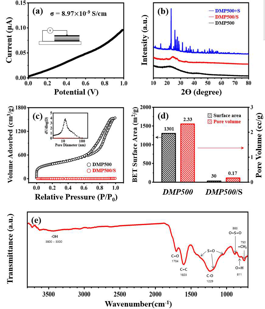 Comprehensive characterization of DMP500 and DMP500/S composites. (a) Conductivity assessment of DMP500 by linear sweep voltammetry. (b) XRD patterns for DMP500 (–), DMP500/S (–), and their mixture (–). (c) N2 adsorption-desorption isotherms for DMP500 (○) and DMP500/S (○), with an inset showing pore size distribution (●, ●). (d) Comparison of BET surface area (▧) and pore volume (▧) between DMP500 and DMP500/S. (e) FT-IR spectral analysis of DMP500, indicating various functional groups