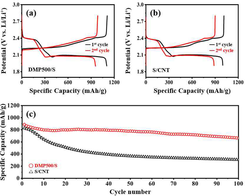 Charge/discharge profiles and cycling stability of cathodes. (a) DMP500/S cathode showing the first (–) and second (–) cycles. (b) Control S/CNT cathode for comparison. (c) Long-term cycle performance at a 0.25 C rate for both DMP500/S (○) and S/CNT (△) cathodes