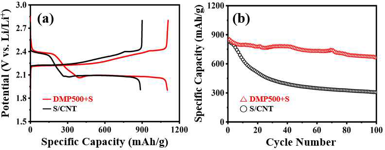 Evaluation of the electrochemical properties of the cathode composed of DMP500 and pure S, and the control cathode. (a) the first charge/discharge curves of both cathodes. (b) the cycling stability of both cathodes