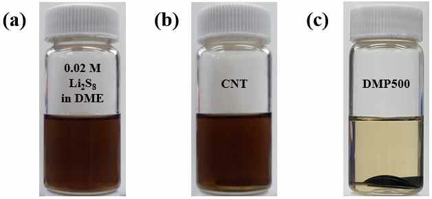 Visual comparison of polysulfide adsorption: (a) a clear 0.02 M Li2S8 solution, and the solution 24 hours after adding (b) a CNT electrode, and (c) an DMP500 electrode, demonstrating the adsorption effectiveness