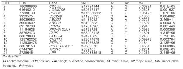 Discovery stage, replication stage, meta-analysis 후에 최종적으로 발굴된 15개의 SNP들