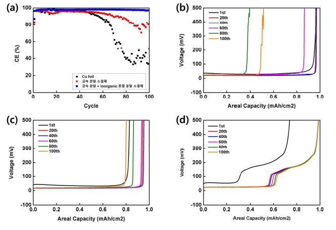 (a) Cu foil과 소결체를 집전체 사용한 샘플의 CE 측정 결과, (b) Cu foil, (c) 금속 분말 소결체 (d) 금속 분말 + inorganic 혼합 분말 소결체 샘플의 Voltage profile