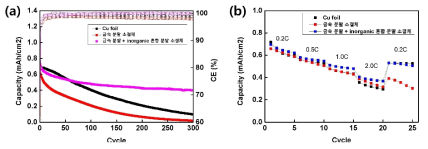 Cu foil과 소결체를 집전체로 사용한 샘플의 (a)Full cell cycle performance, (b) Rate performance