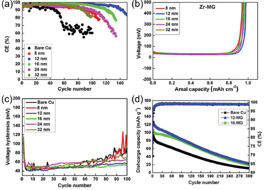 (a) 8, 12, 16, 24, 그리고 32 nm 두께의 Zr-MG 박막으로 코팅된 CC를 가진 하프셀의 Coulombic 효율(CE). b) 첫 번째 사이클에서의 샘플들의 전압 프로필, c) 샘플들의 전압 히스 테리시스 그래프 (@1 mA cm−2, 1 mAh cm−2), d) bare Cu, 12-MG, 그리고 16-MG로 코팅된 CC와 LiFePO4 (LFP)를 대전극으로 사용한 풀셀의 사이클 성능(1 mAh cm−2 @ 0.2 C)