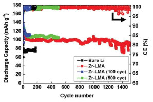 12-MG로 코팅된 LMA (Zr-LMA)와 LFP를 대전극으로 사용하여 조립된 풀셀의 사이클 성능(1.5 mAh cm-2 @ 1 C)과 bare LMA를 사용한 풀셀 성능 비교
