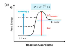 Overpotential이 Li nucleation에 미치는 영향을 보여주는 Gibbs free energy 그래프 [4]