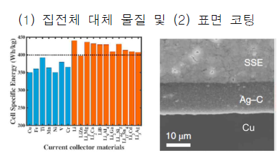 현재까지 연구된 집전체 물질 [5,6] 및 Ag-C 집전체 표면 코팅 [7]